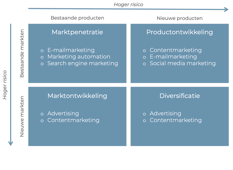 Digitale marketing voor groeistrategieën