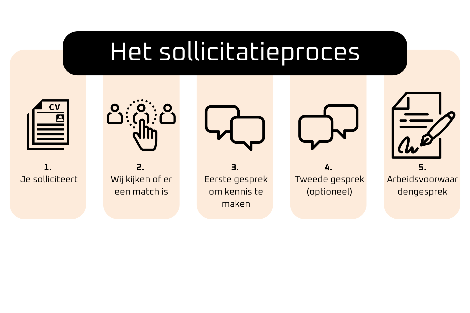 Sollicitatie procedure timeline