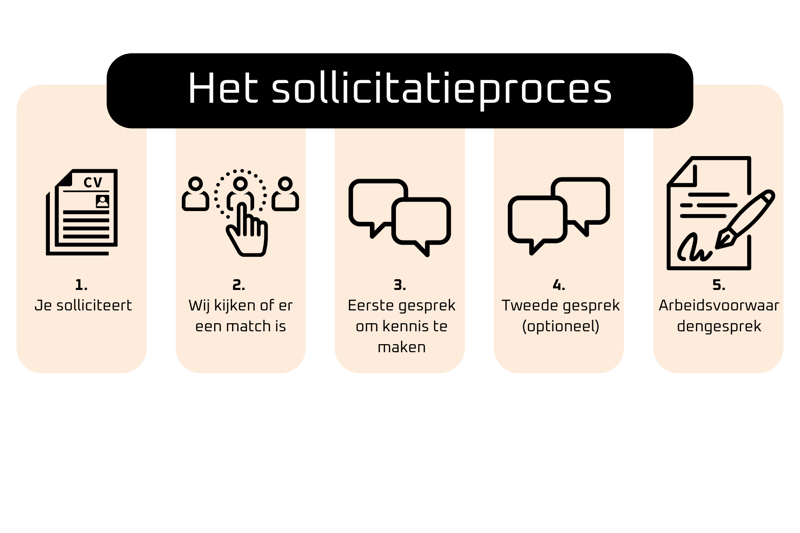 Sollicitatie procedure timeline