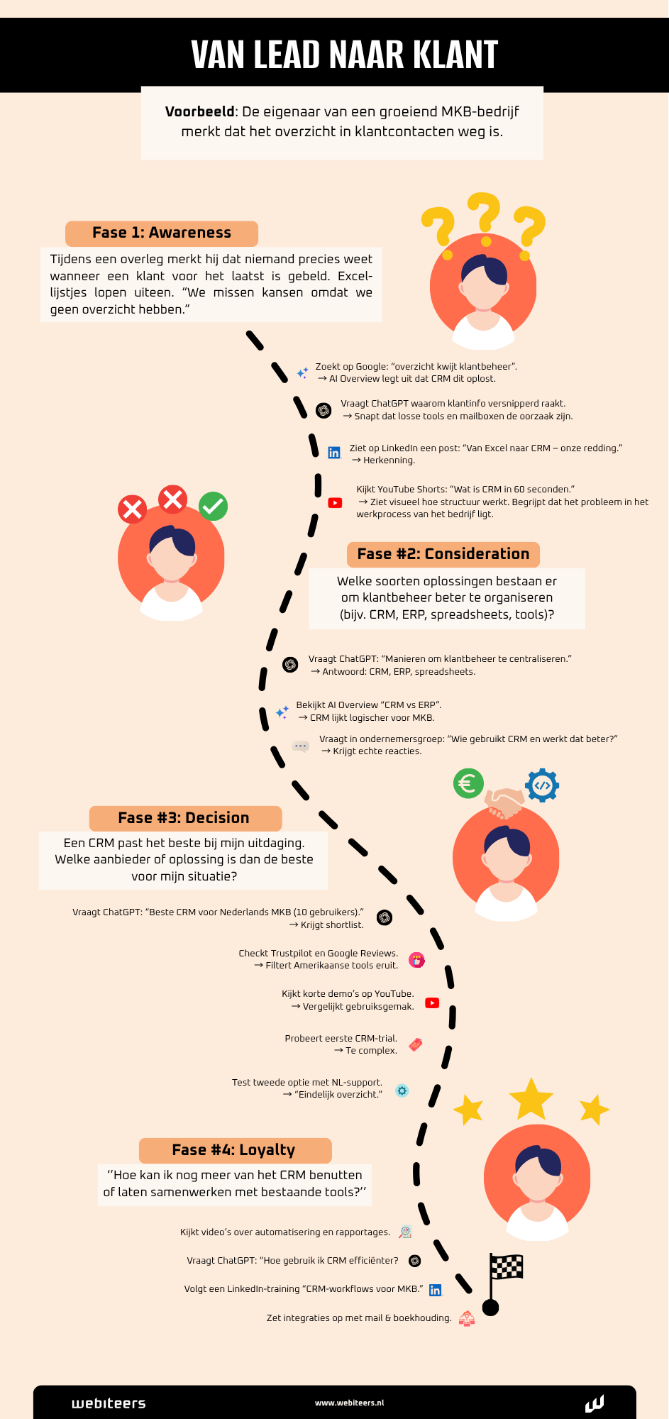 Van lead naar klant - downloadable -excl