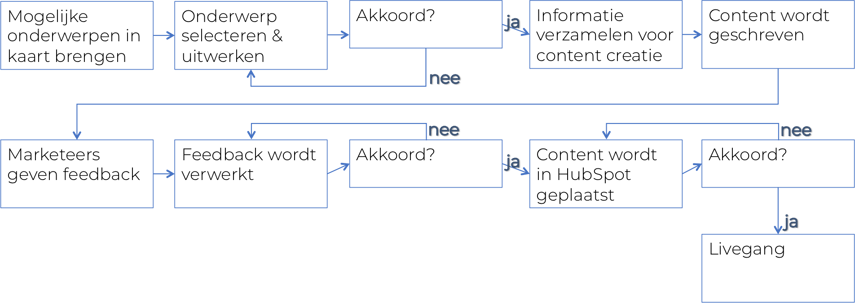 Workflow van een efficiënte content marketing strategie