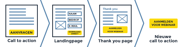 Conversie pad met inbound marketing