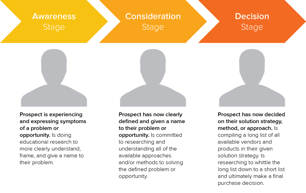 content marketing plan buyer journey