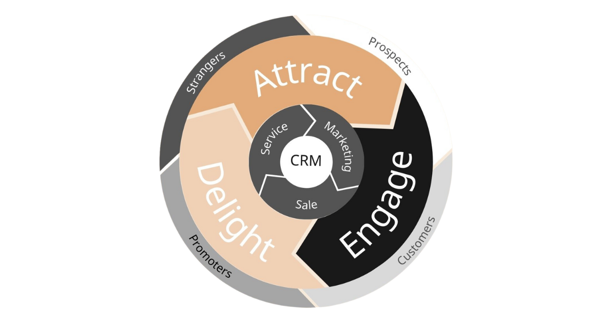 HubSpot's Flywheel: a visualization of the attract, engage, and delight stage with the journey of a potential lead.