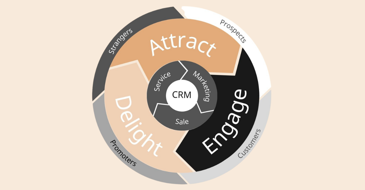 Visualisatie van HubSpot's Flywheel