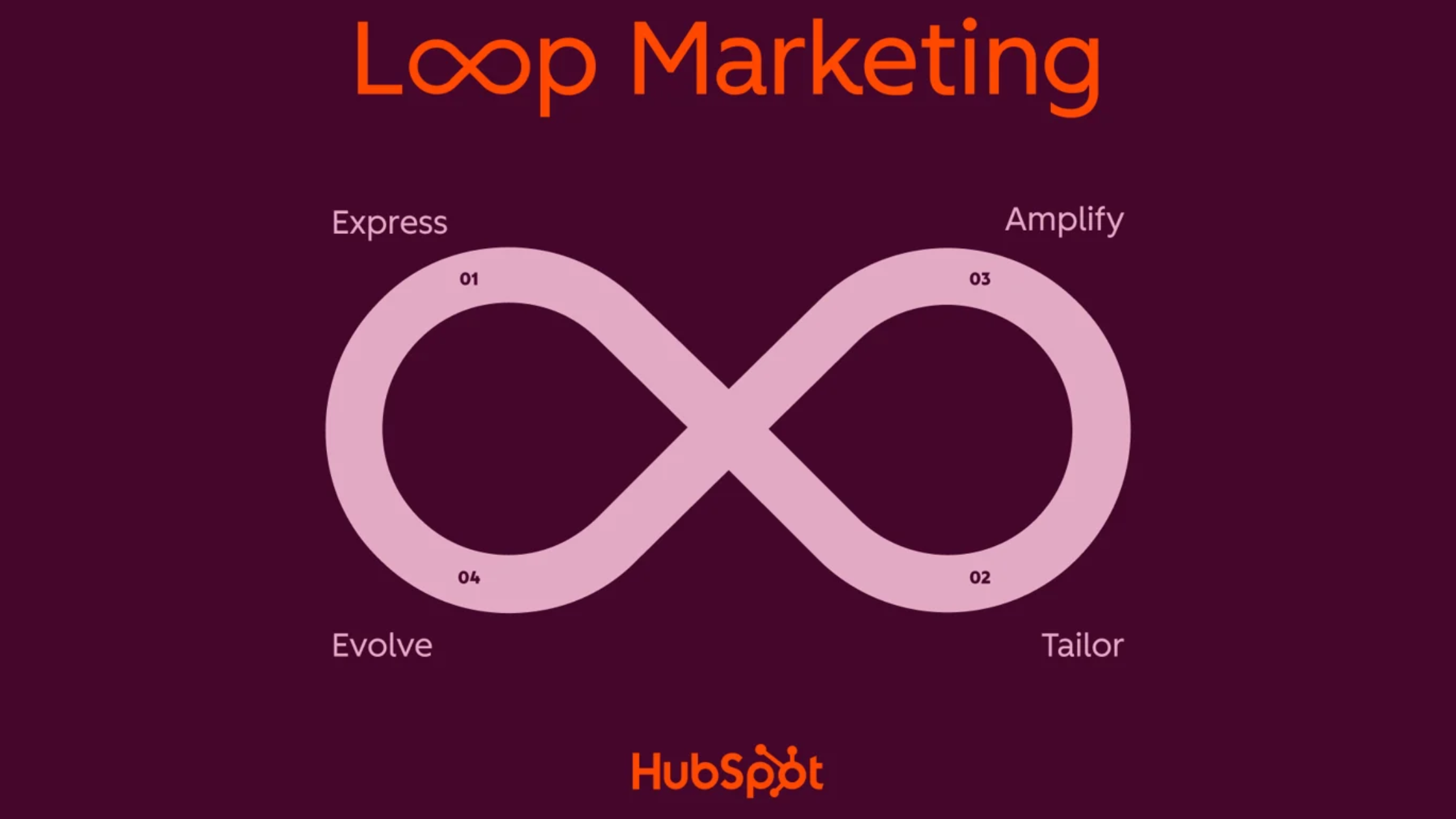 Loop Marketing: Wat is de nieuwe AI marketingaanpak van HubSpot?