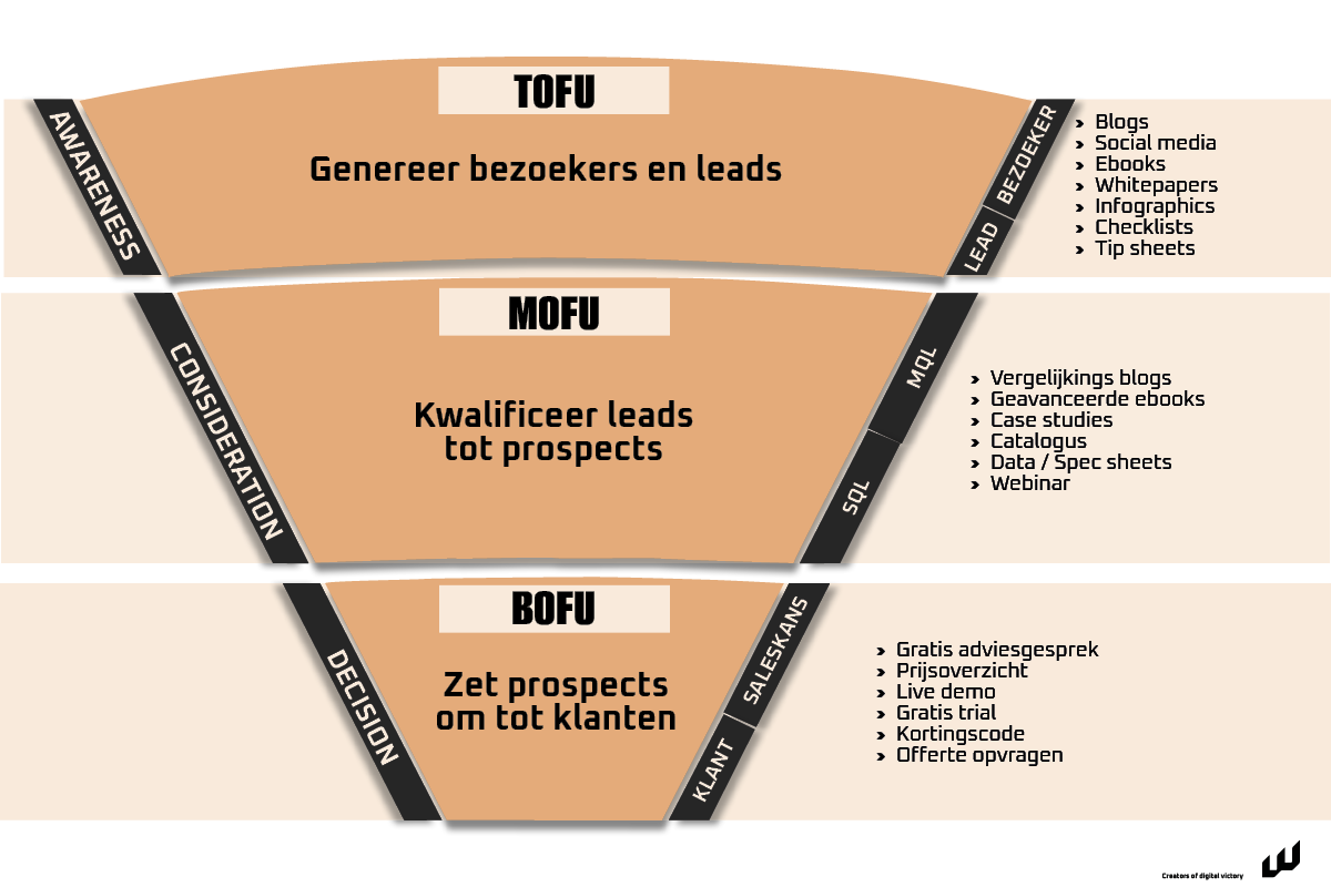 De sales funnel door met ToFu, MoFu en BoFu content