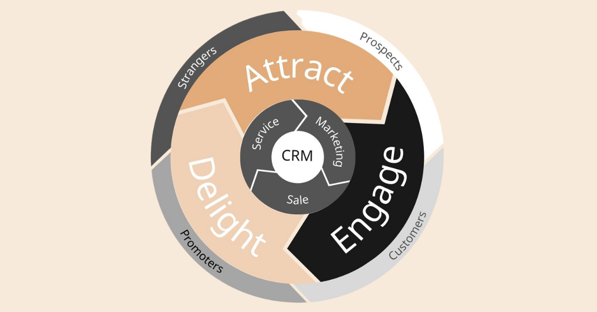 HubSpot's Flywheel: Hoe je hem gebruikt.