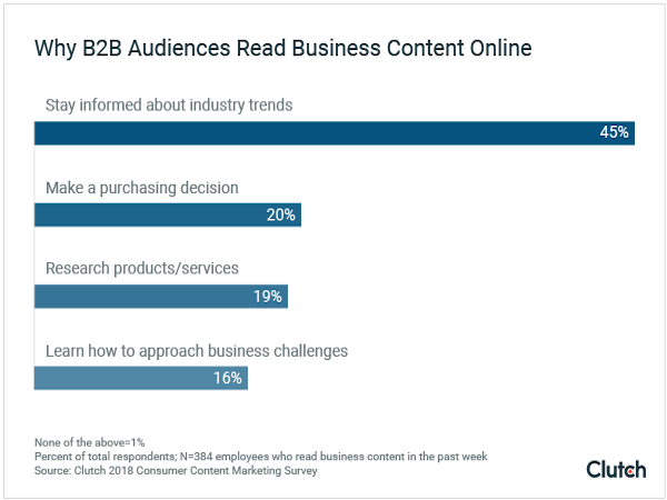 waarom-b2b-kopers-zakelijke-content-online-lezen